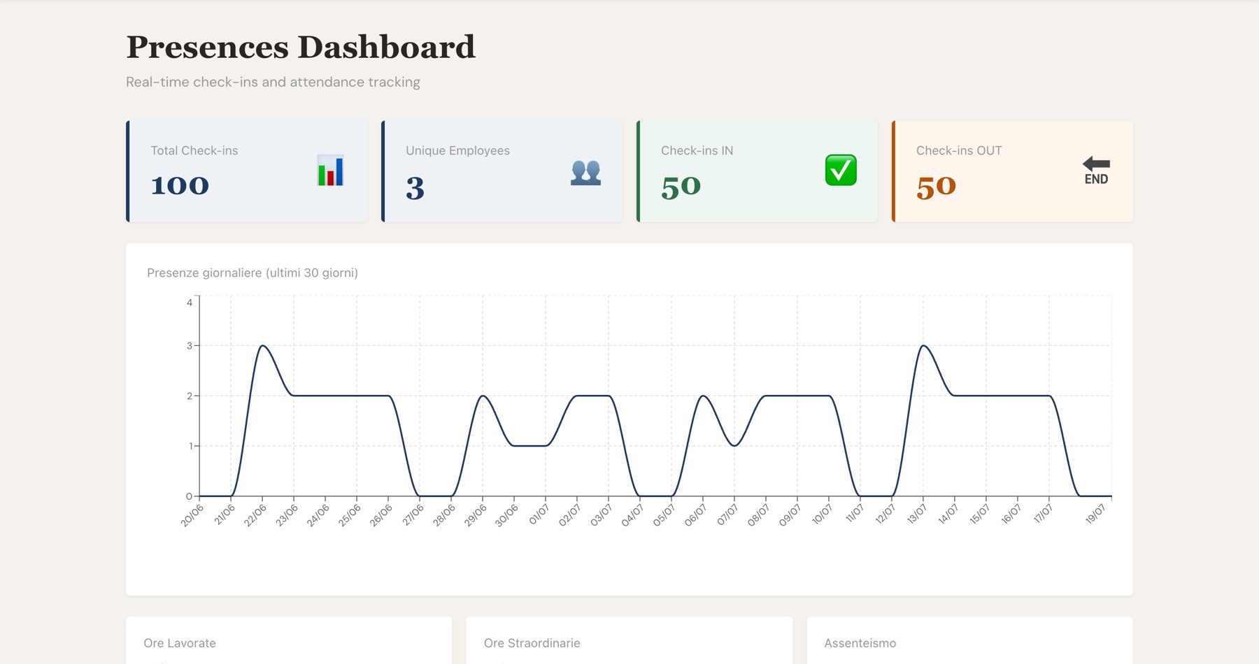 Dashboard presenze di Badge System: KPI del mese e grafico degli ultimi 30 giorni
